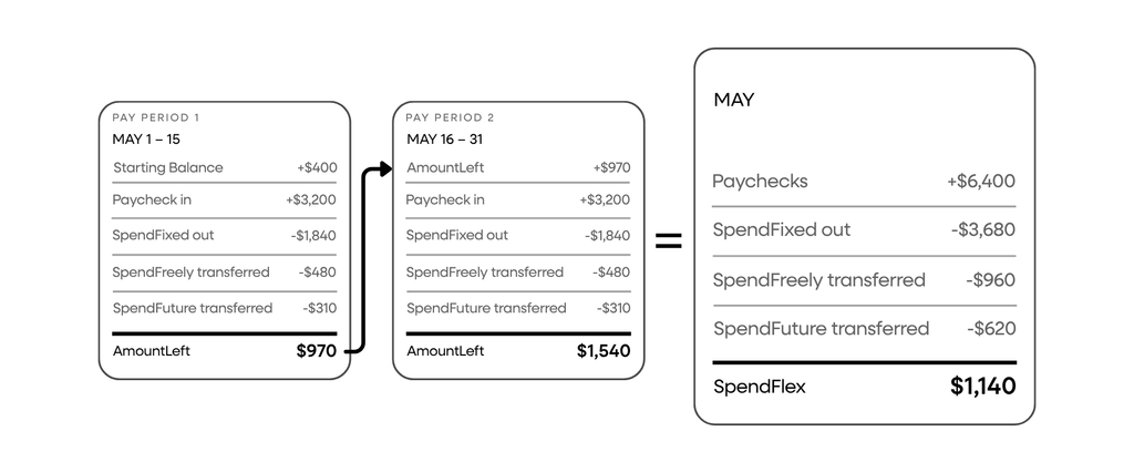 SpendFlex example comparing two pay periods of AmountLeft with the monthly total: $6,400 income minus SpendFixed, SpendFreely and SpendFuture leaves $1,140