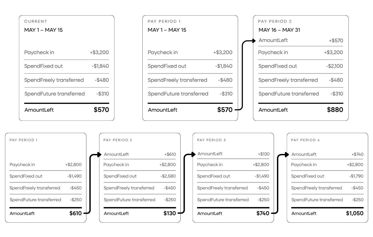 how much money should I have left after bills)