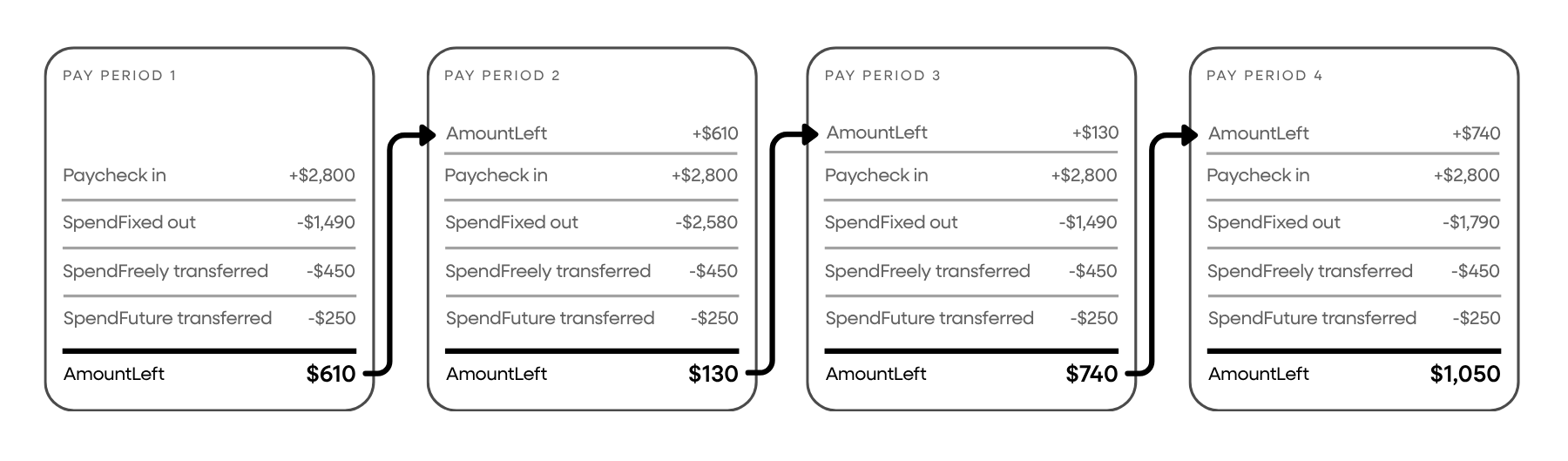 Planning four pay periods ahead, each showing SpendFixed, SpendFreely and SpendFuture, with AmountLeft carrying forward to the next